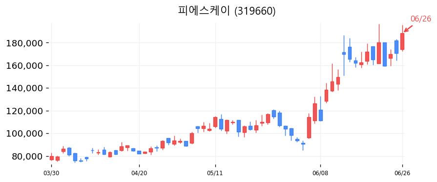 피에스케이 캔들차트