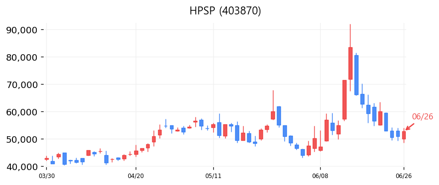 HPSP 캔들차트