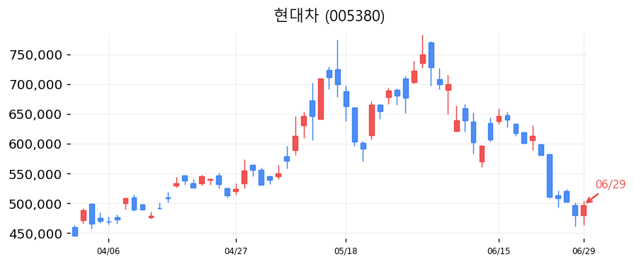 현대차 캔들차트