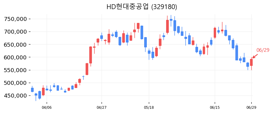 HD현대중공업 캔들차트