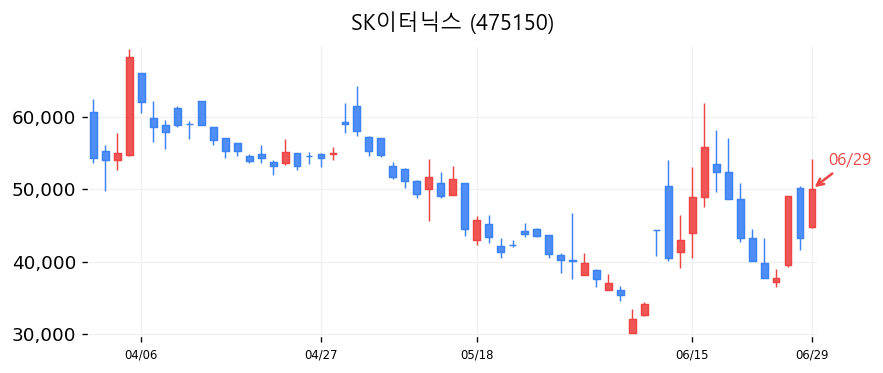 SK이터닉스 캔들차트
