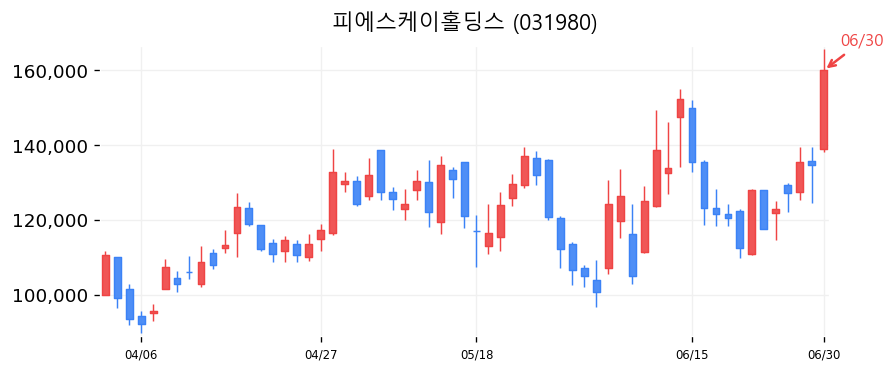 피에스케이홀딩스 캔들차트
