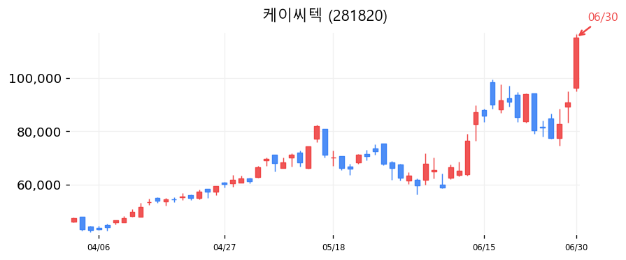 케이씨텍 캔들차트