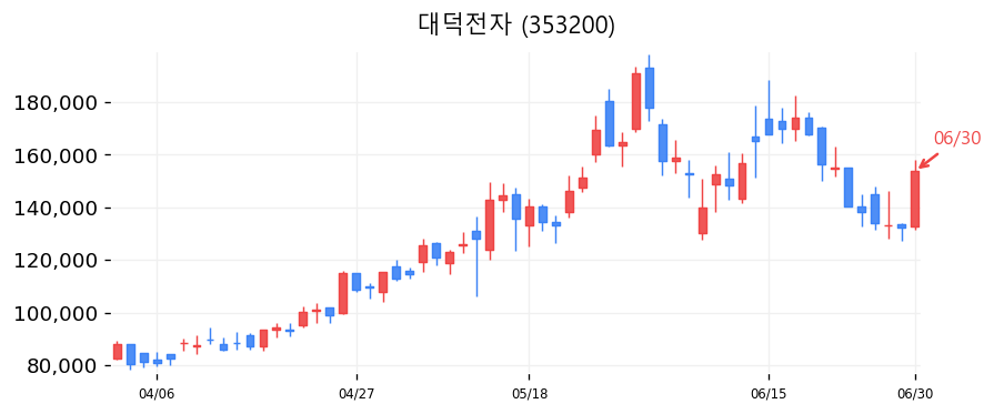 대덕전자 캔들차트
