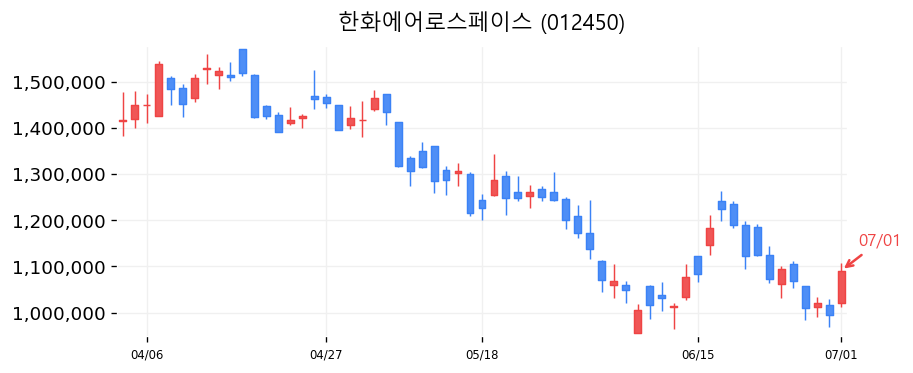 한화에어로스페이스 캔들차트