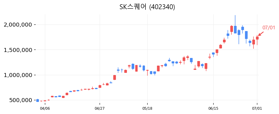 SK스퀘어 캔들차트