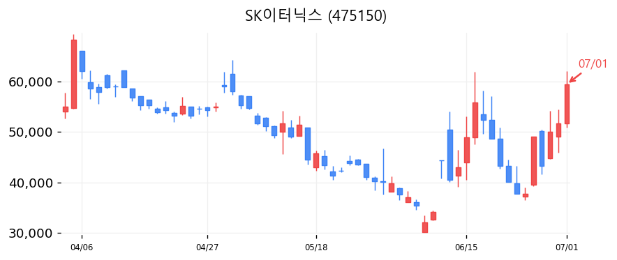 SK이터닉스 캔들차트