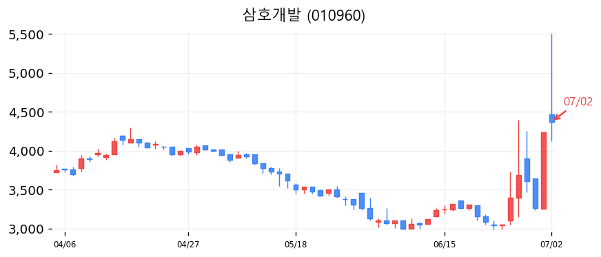삼호개발 캔들차트