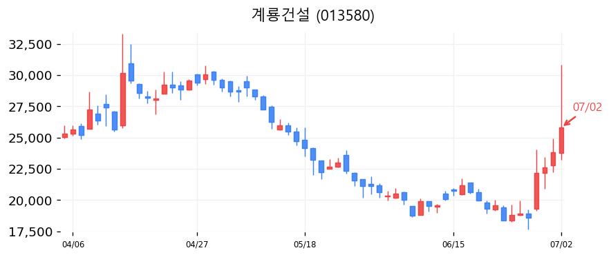 계룡건설 캔들차트