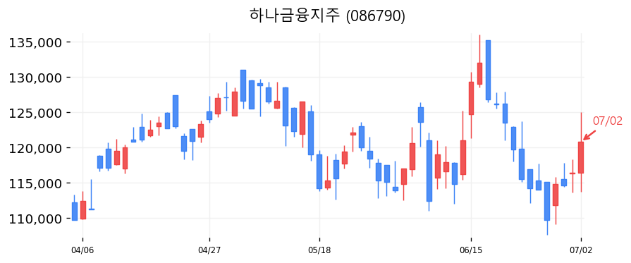 하나금융지주 캔들차트