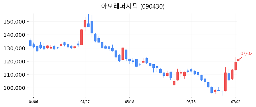 아모레퍼시픽 캔들차트