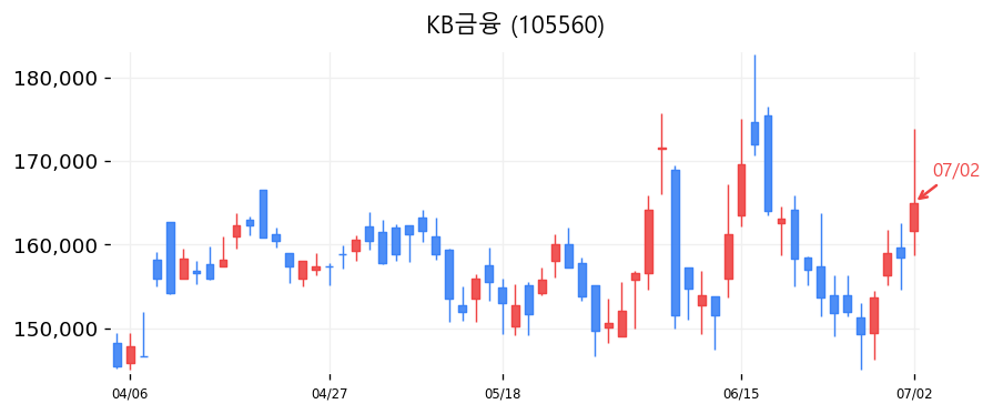 KB금융 캔들차트