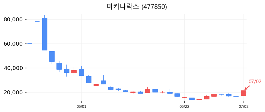 마키나락스 캔들차트
