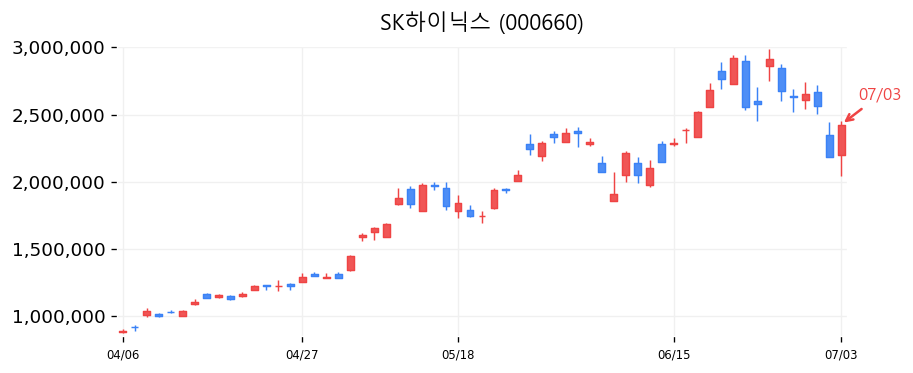 SK하이닉스 캔들차트