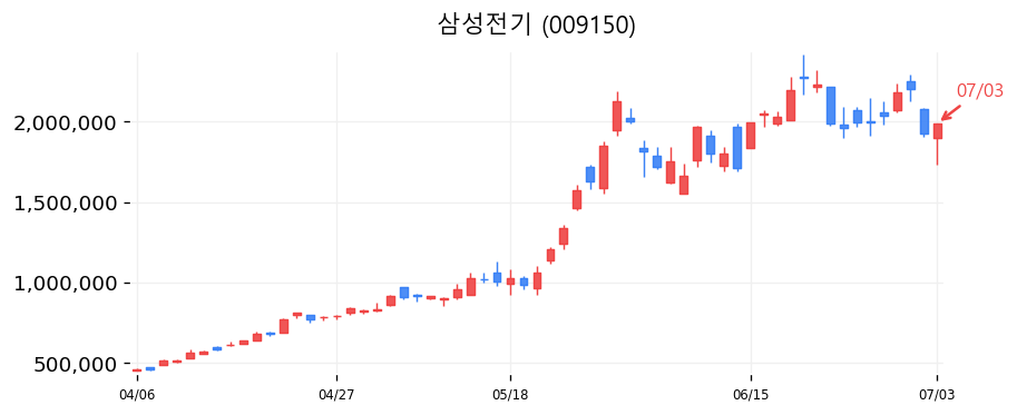 삼성전기 캔들차트