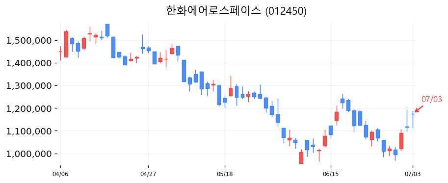 한화에어로스페이스 캔들차트