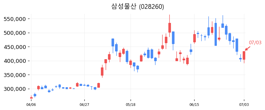 삼성물산 캔들차트