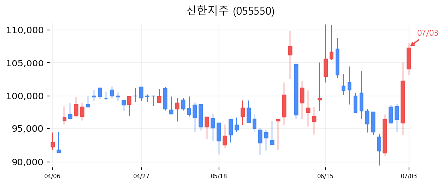 신한지주 캔들차트