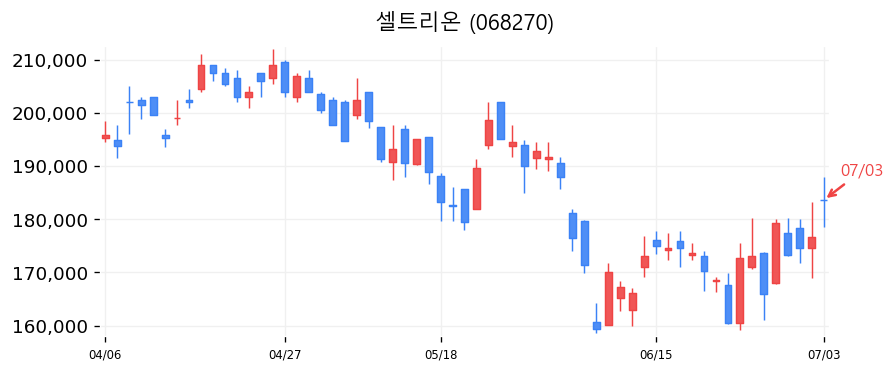 셀트리온 캔들차트