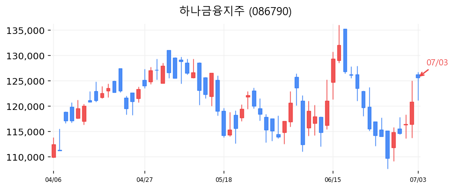 하나금융지주 캔들차트