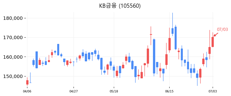KB금융 캔들차트