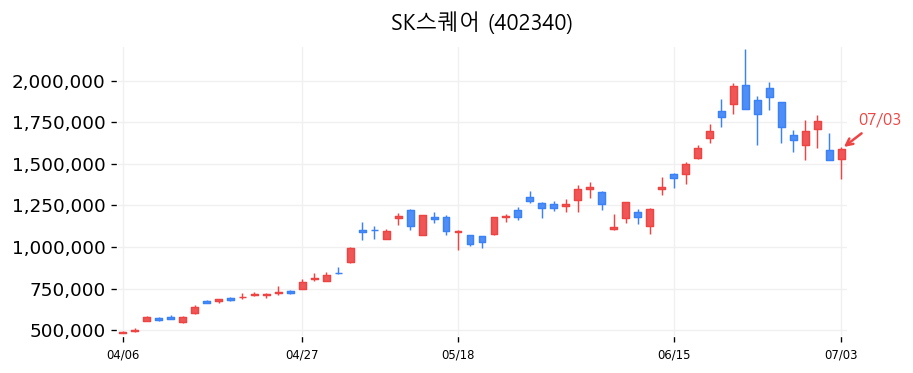 SK스퀘어 캔들차트