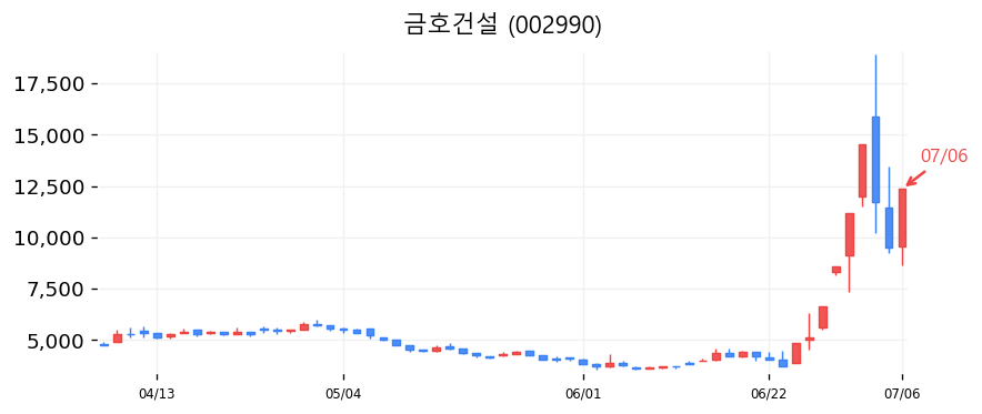 금호건설 캔들차트