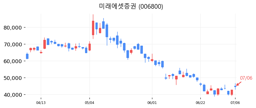 미래에셋증권 캔들차트