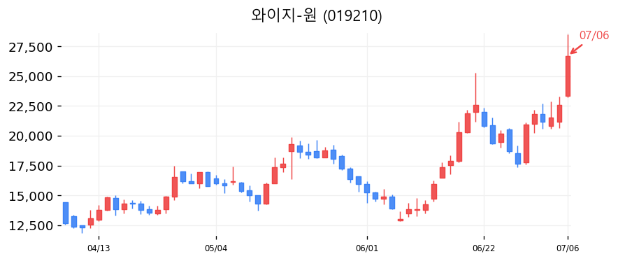 와이지-원 캔들차트