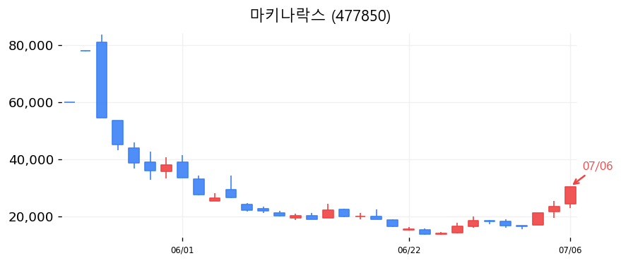 마키나락스 캔들차트