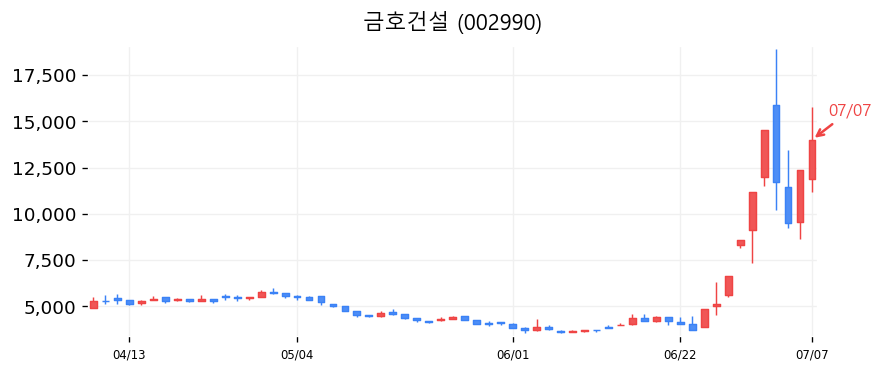 금호건설 캔들차트