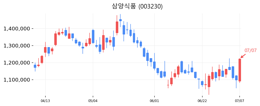 삼양식품 캔들차트