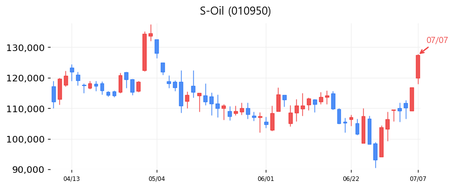 S-Oil 캔들차트