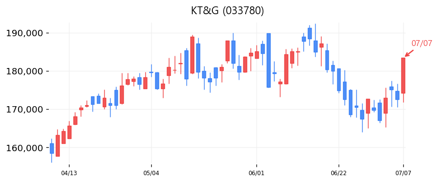 KT&G 캔들차트