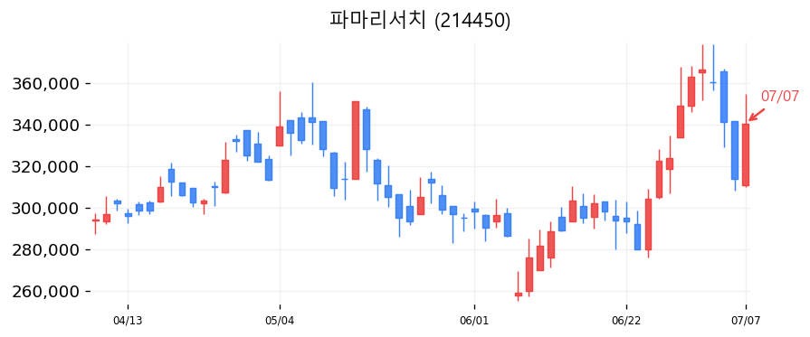 파마리서치 캔들차트