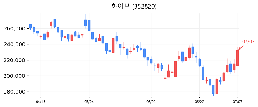 하이브 캔들차트