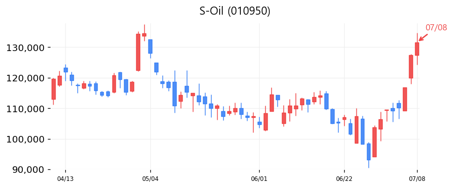 S-Oil 캔들차트