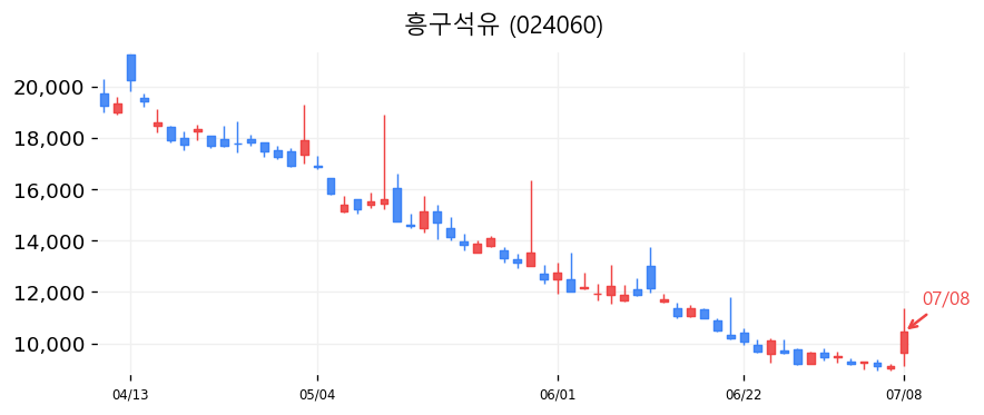 흥구석유 캔들차트