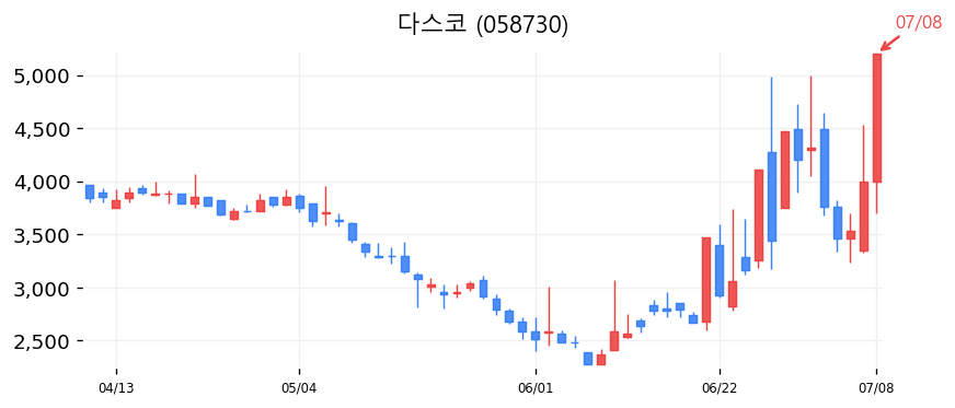 다스코 캔들차트