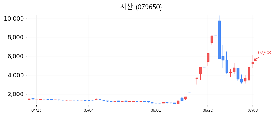 서산 캔들차트