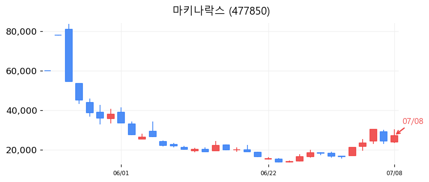 마키나락스 캔들차트