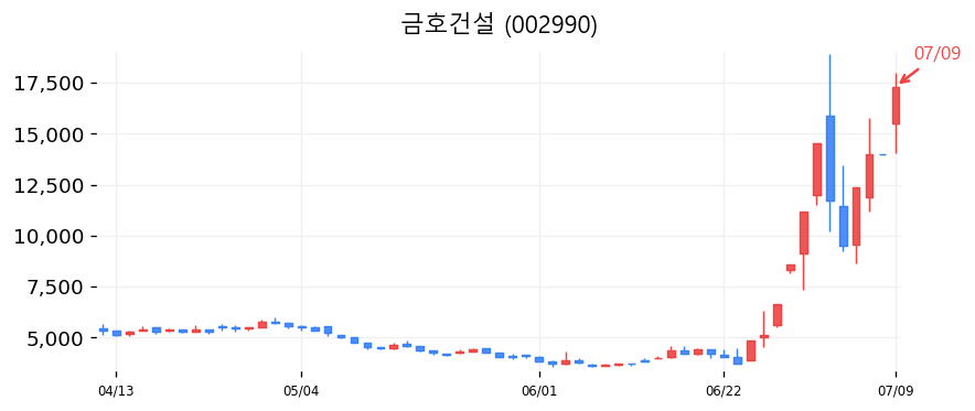금호건설 캔들차트