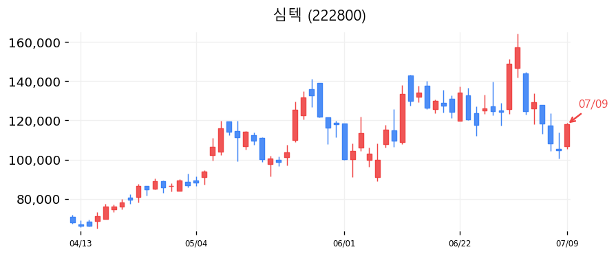 심텍 캔들차트