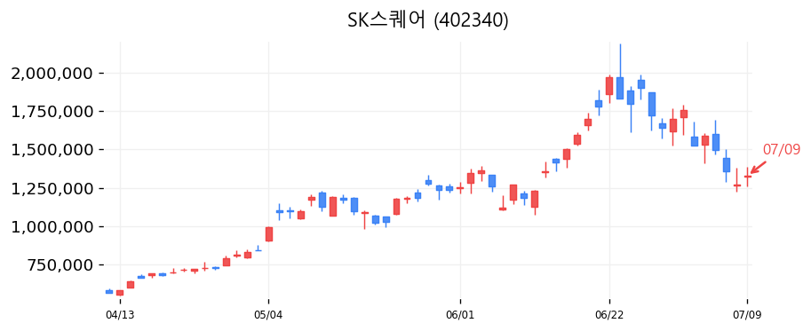 SK스퀘어 캔들차트