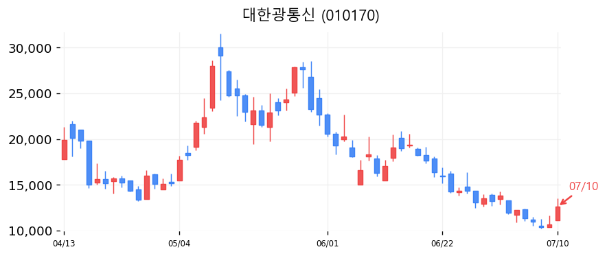 대한광통신 캔들차트