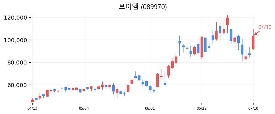 브이엠 캔들차트