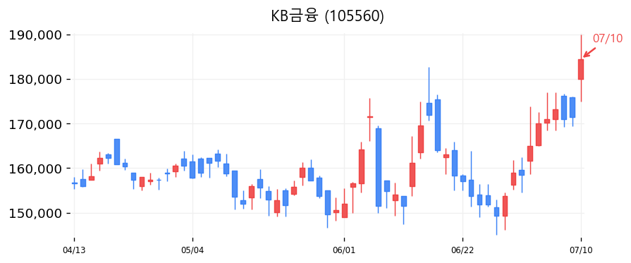 KB금융 캔들차트