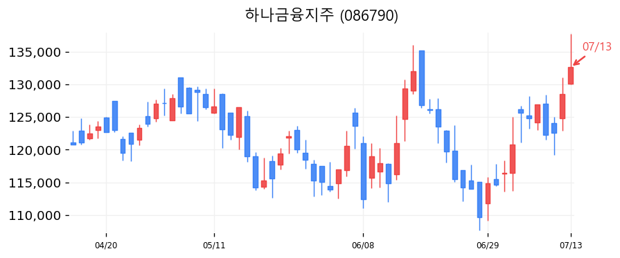 하나금융지주 캔들차트