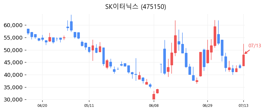 SK이터닉스 캔들차트