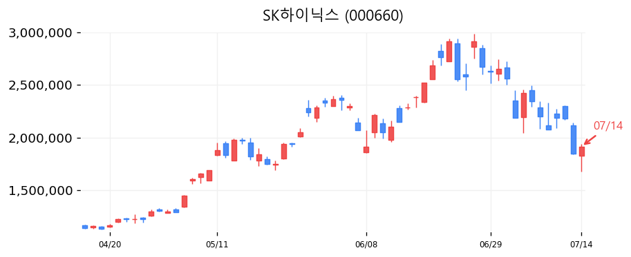 SK하이닉스 캔들차트